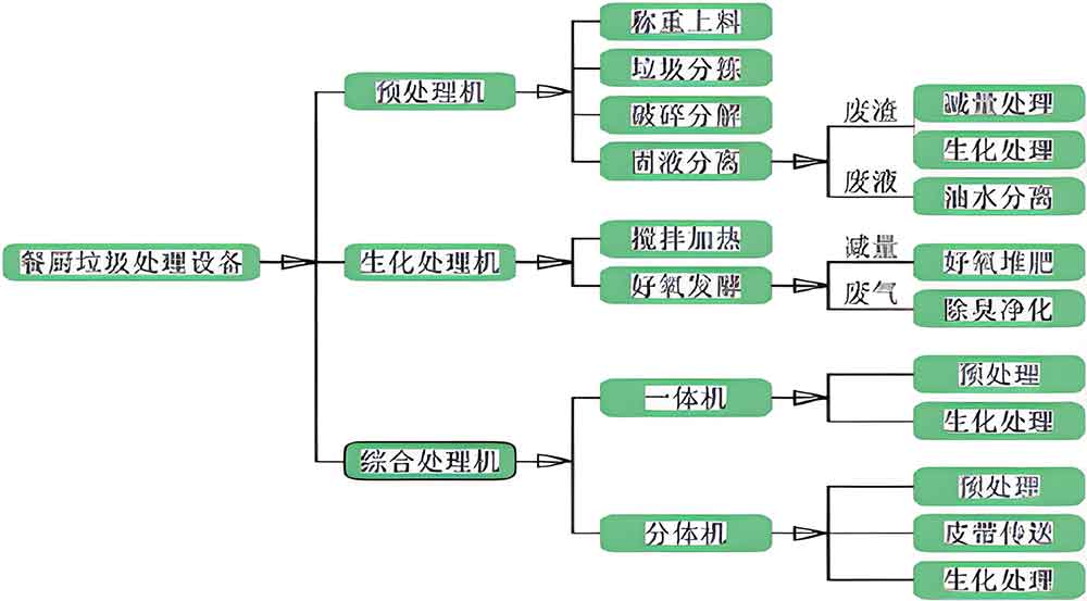 餐廚垃圾處理設備